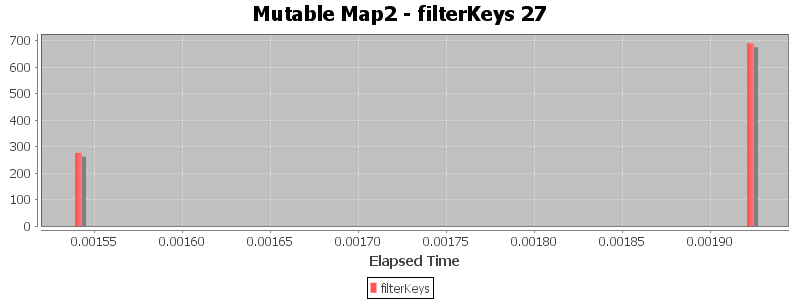 Mutable Map2 - filterKeys 27